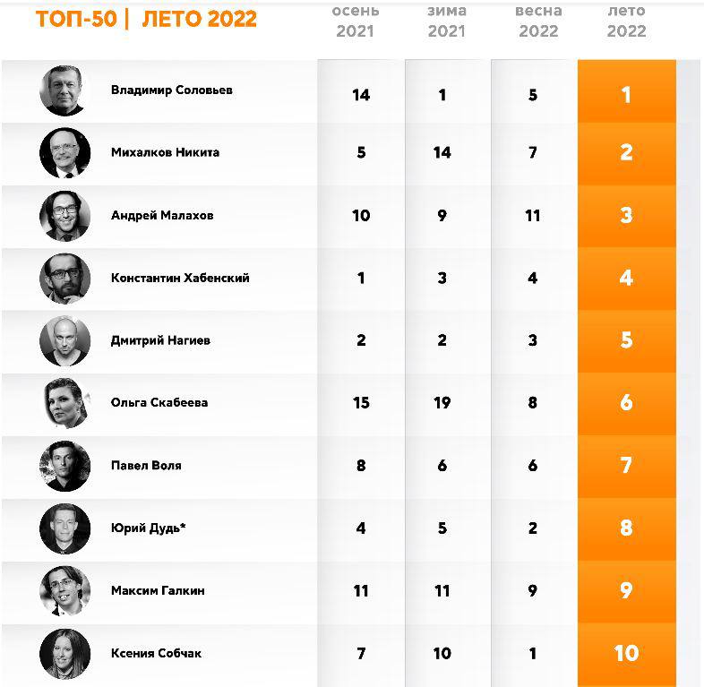 Лучший бьюти инфлюенсер года 2023. Список артистов запрещенных в России. Как выглядят рейтинги. Актеры рейтинг Россия. Топ русских блогеров.