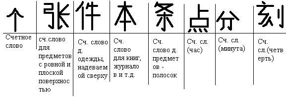 Счетные таблица. Счетные слова в китайском языке. Счетные Сова в китйском. Счетное слово для книг в китайском языке. Счетные слова в китайском таблица.