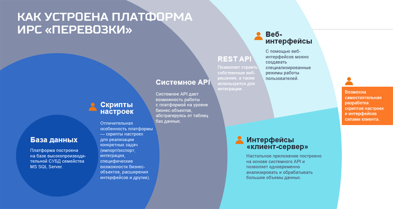 Са са са ирс. Ирс перевозки программа. Ирс для создания сайта. Что такое ирс в логистике. Ирс проекта строительства.