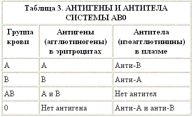 Трансфузиология. Основы трансфузиологии. Группы крови. Эритроцитарные антигены (